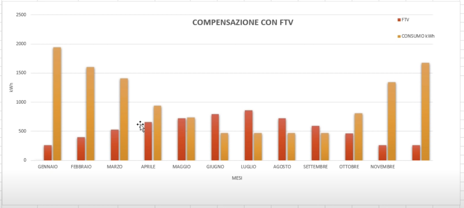 Grafico 2: fotovoltaico, Pompa di Calore e batteria di accumulo