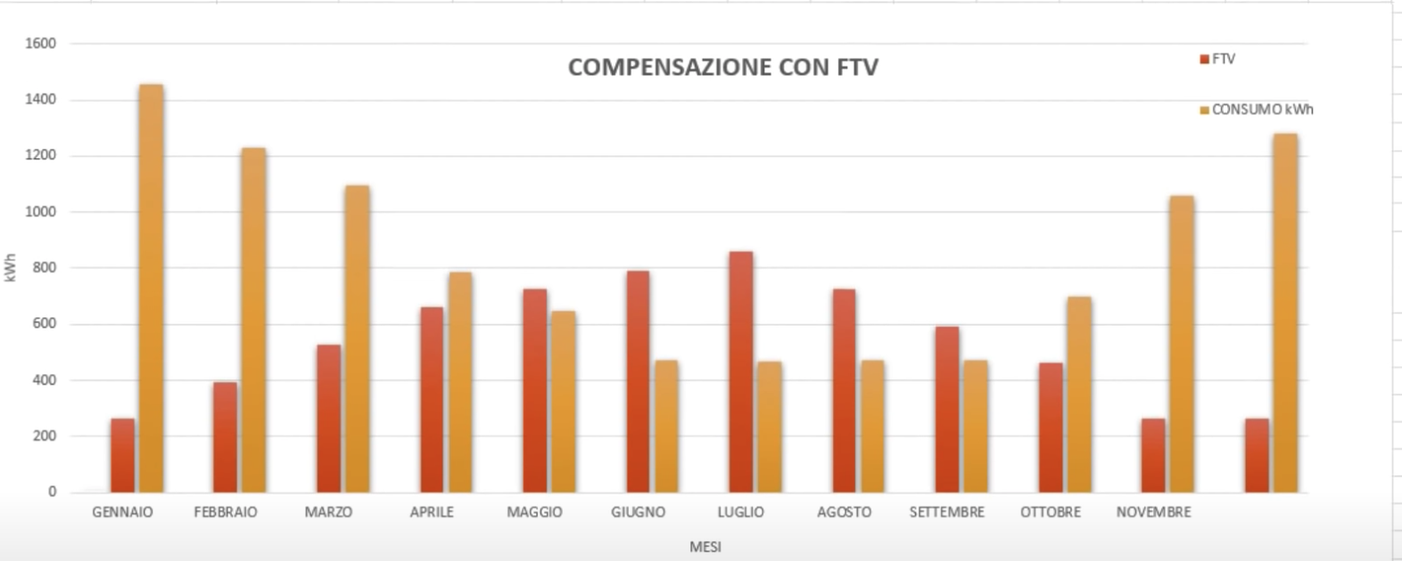 Grafico 4: fotovoltaico, Pompa di Calore e batteria di accumulo