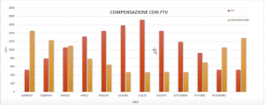 Grafico 5: fotovoltaico, Pompa di Calore e batteria di accumulo