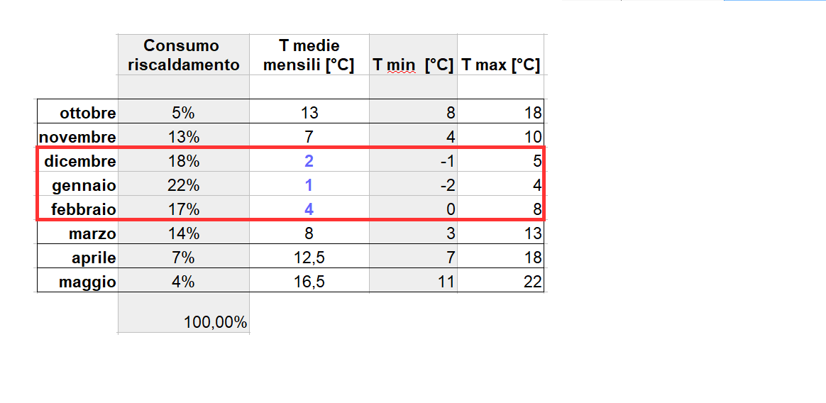 Pompa di Calore ibrida - temperature mensili