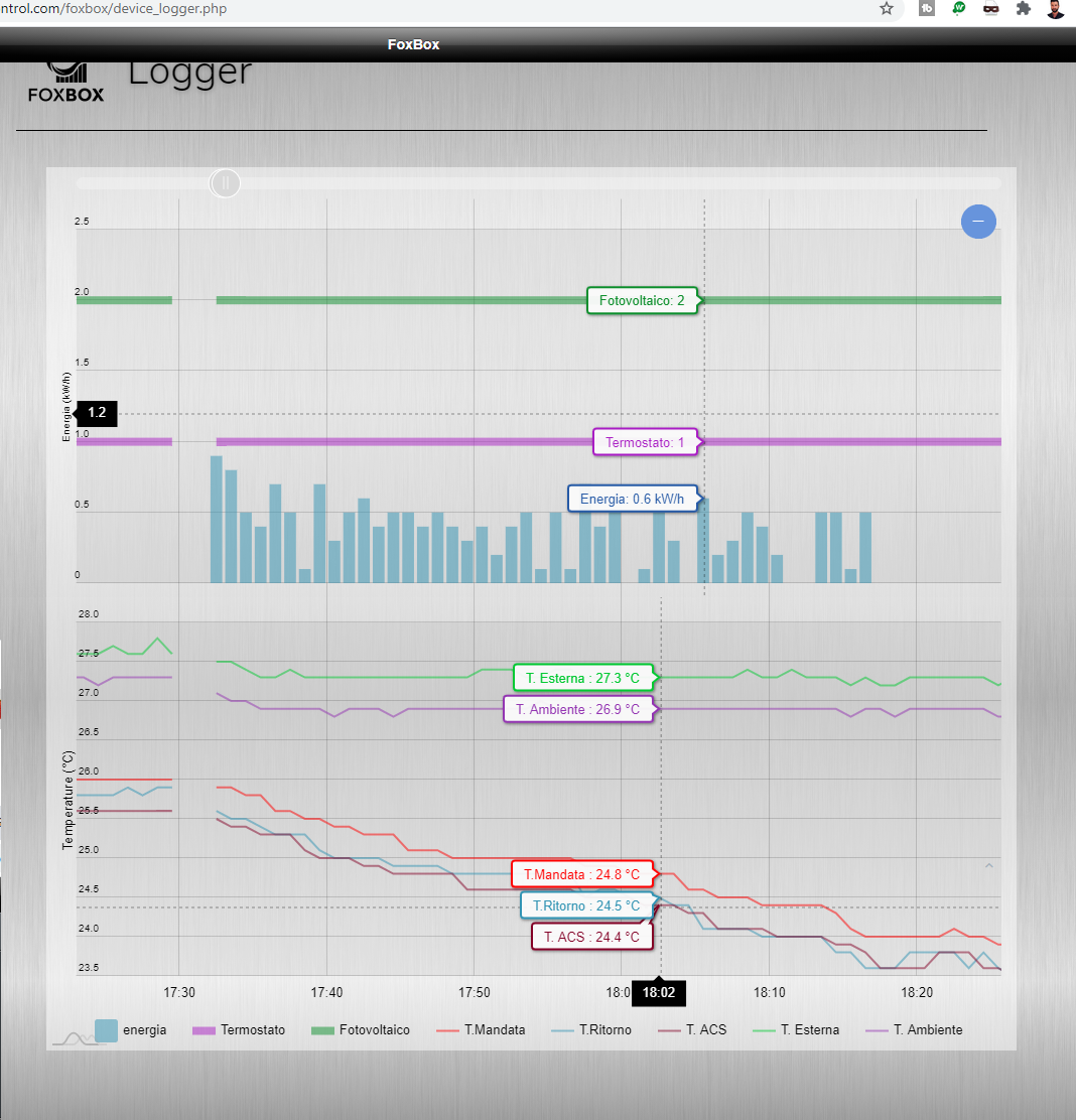 foxbox grafici pompa di calore